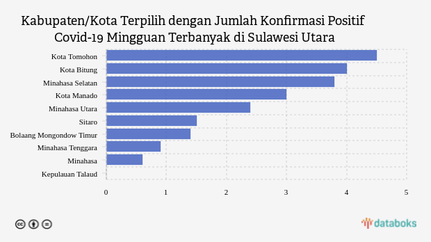 Kabupaten/Kota Terpilih dengan Jumlah Konfirmasi Positif Covid-19 Mingguan Terbanyak di Sulawesi Utara