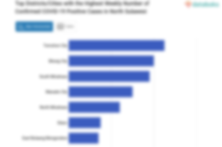 Top Districts/Cities with the Highest Weekly Number of Confirmed COVID-19 Positive Cases in North Sulawesi