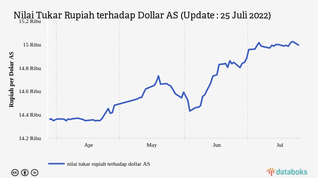 Nilai Tukar Rupiah terhadap Dollar AS (Update : 25 Juli 2022)