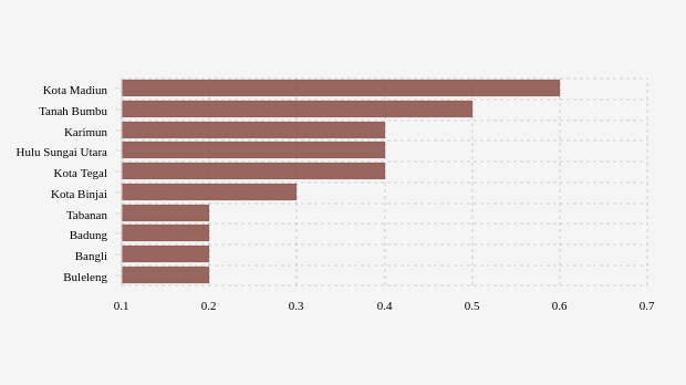 Kabupaten/Kota Terpilih dengan Jumlah Penduduk Meninggal Aglomerasi karena Covid-19 Terbanyak