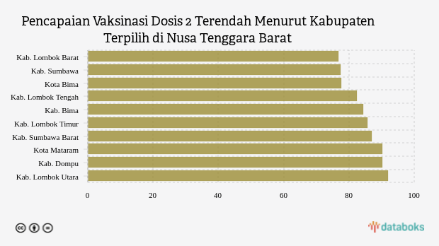 Pencapaian Vaksinasi Dosis 2 Terendah Menurut Kabupaten Terpilih di Nusa Tenggara Barat