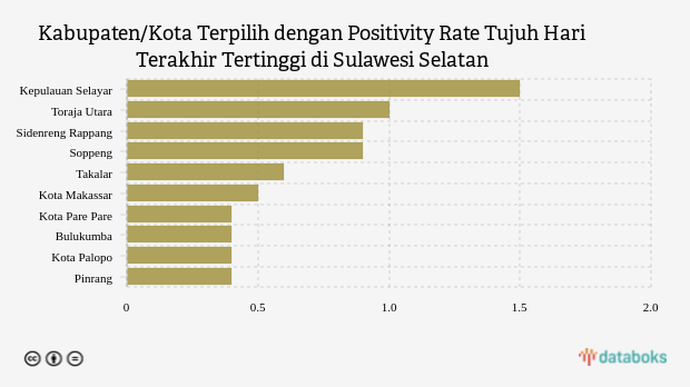 Kabupaten/Kota Terpilih dengan Positivity Rate Tujuh Hari Terakhir Tertinggi di Sulawesi Selatan