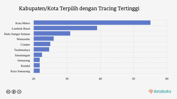 Kabupaten/Kota Terpilih dengan Tracing Tertinggi