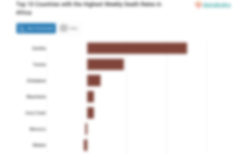 Top 10 Countries with the Highest Weekly Death Rates in Africa