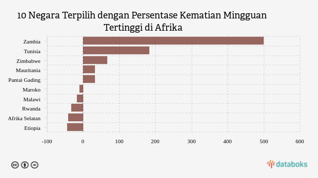 10 Negara Terpilih dengan Persentase Kematian Mingguan Tertinggi di Afrika