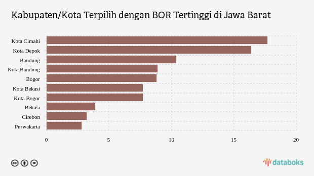 Kabupaten/Kota Terpilih dengan BOR Tertinggi di Jawa Barat