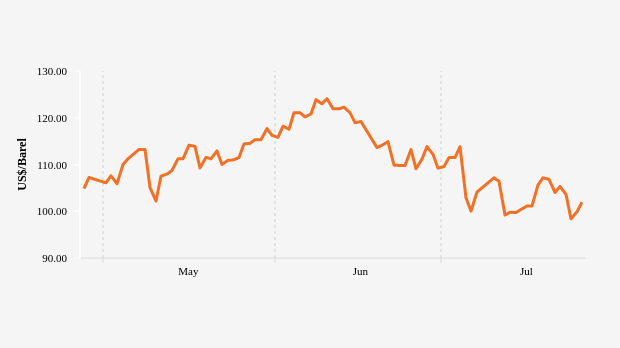 Harga Minyak Brent Tiga Bulan Terakhir