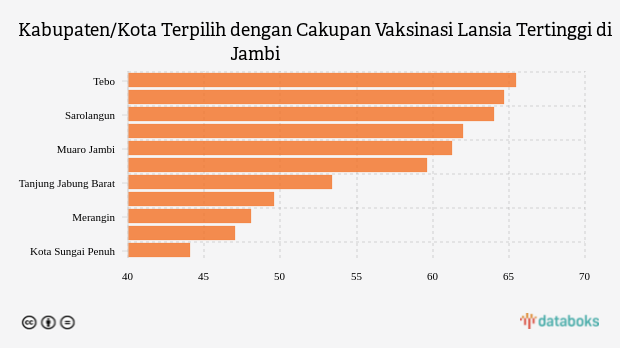 Kabupaten/Kota Terpilih dengan Cakupan Vaksinasi Lansia Tertinggi di Jambi