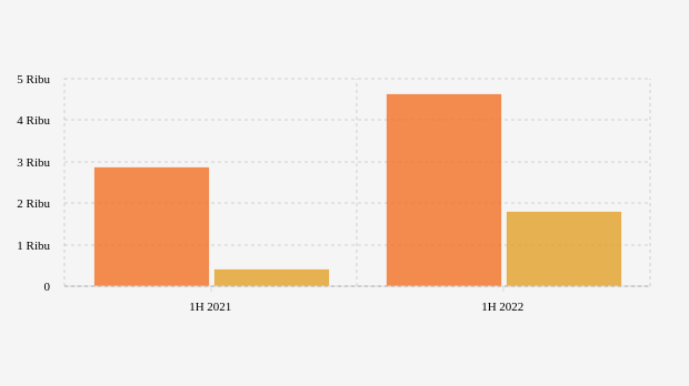 Pendapatan dan Laba/Rugi Bersih Triputra Agro (Semester I 2021 vs 2022)
