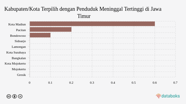 Kabupaten/Kota Terpilih dengan Penduduk Meninggal Tertinggi di Jawa Timur