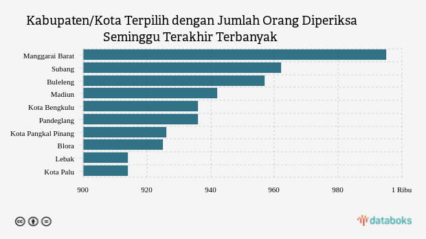 Kabupaten/Kota Terpilih dengan Jumlah Orang Diperiksa Seminggu Terakhir Terbanyak