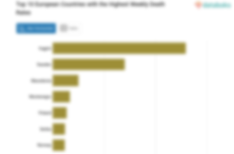 Top 10 European Countries with the Highest Weekly Death Rates