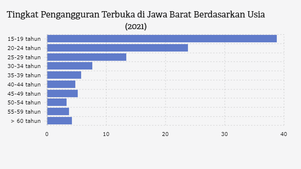 Tingkat Pengangguran Terbuka di Jawa Barat Mayoritas Berusia Muda
