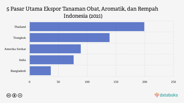 5 Pasar Utama Ekspor Tanaman Obat, Aromatik, dan Rempah Indonesia (2021)