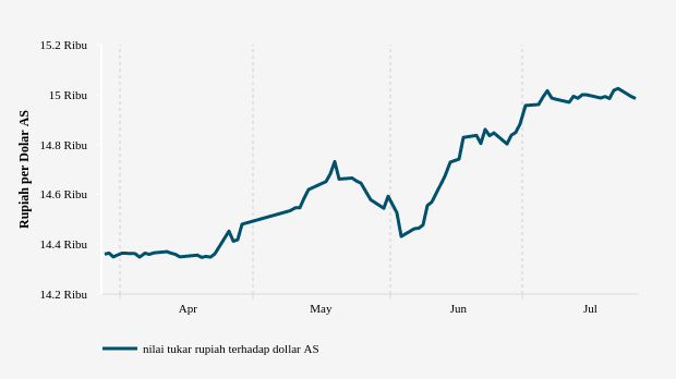 Nilai Tukar Rupiah terhadap Dollar AS (Update : 26 Juli 2022)