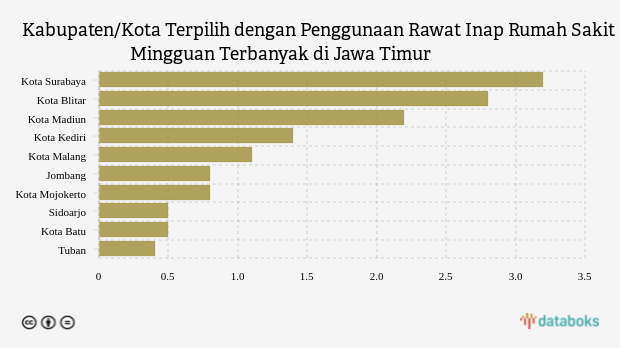 Kabupaten/Kota Terpilih dengan Penggunaan Rawat Inap Rumah Sakit Mingguan Terbanyak di Jawa Timur