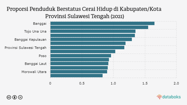 Ini Wilayah Sulawesi Tengah dengan Penduduk Cerai Hidup Tertinggi pada 2021