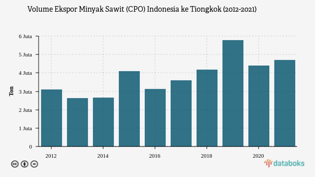 Berapa Volume Ekspor Minyak Sawit Indonesia ke Tiongkok?