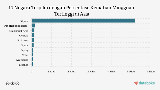 10 Negara Terpilih dengan Persentase Kematian Mingguan Tertinggi di Asia