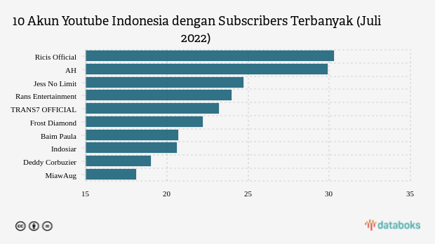 10 Akun Youtube dengan Subscribers Terbanyak di Indonesia, Baim Paula Peringkat Berapa?