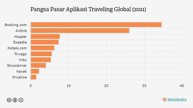 Ini Aplikasi Traveling Paling Banyak Digunakan Secara Global