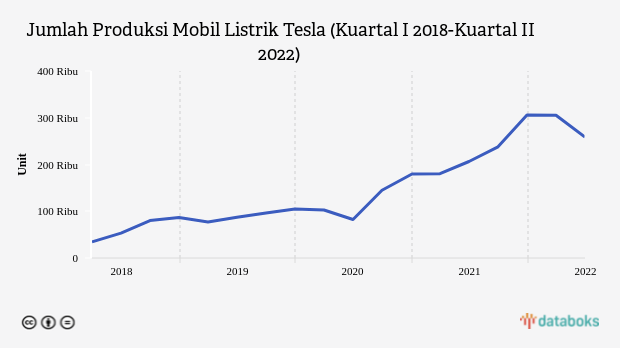 Produksi Mobil Listrik Tesla Turun pada Kuartal II 2022
