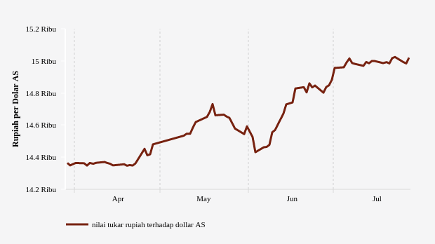 Nilai Tukar Rupiah terhadap Dollar AS (Update : 27 Juli 2022)