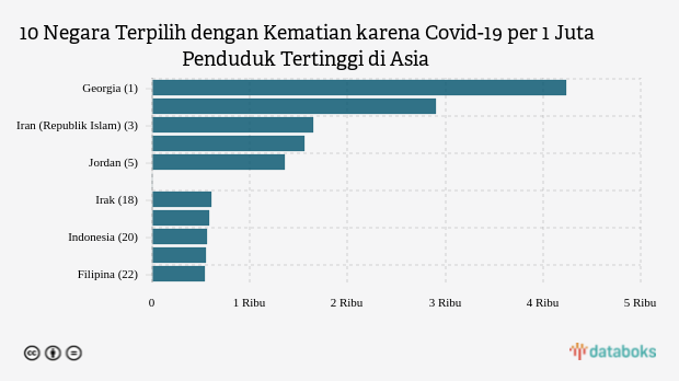 10 Negara Terpilih dengan Kematian karena Covid-19 per 1 Juta Penduduk Tertinggi di Asia