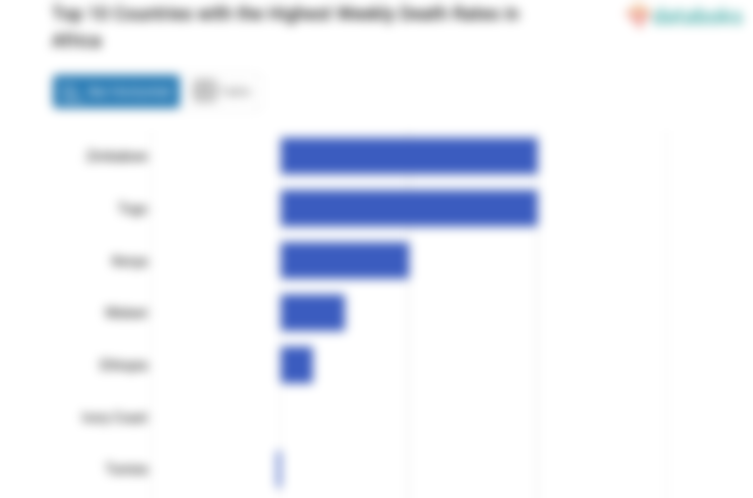Top 10 Countries with the Highest Weekly Death Rates in Africa