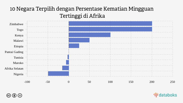 10 Negara Terpilih dengan Persentase Kematian Mingguan Tertinggi di Afrika