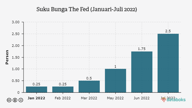 The Fed Kembali Naikkan Suku Bunga pada Juli 2022