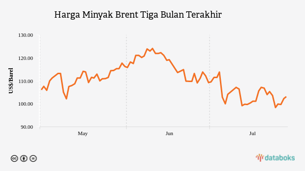 Harga Minyak Brent Tiga Bulan Terakhir