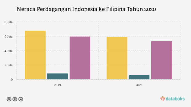 Neraca Perdagangan Indonesia ke Filipina Tahun 2020