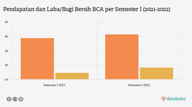 Laba Bersih BCA Tumbuh 24,9% pada Semester I 2022