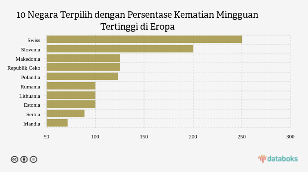 10 Negara Terpilih dengan Persentase Kematian Mingguan Tertinggi di Eropa