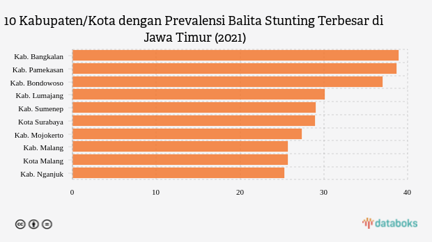 10 Wilayah dengan Prevalensi Balita Stunting Terbesar di Jawa Timur