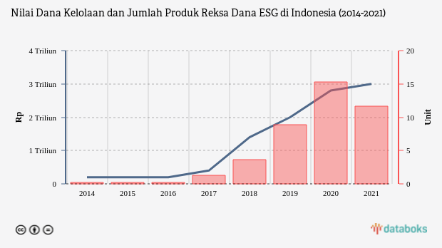 Ini Tren Investasi Reksa Dana ESG di Indonesia sampai 2021
