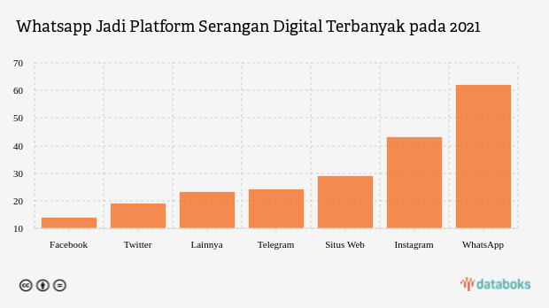 Terdapat tujuh platform media sosial yang menjadi target serangan digital selama 2021.
