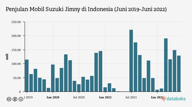 Penjualan Suzuki Jimny Tembus 600 Unit pada Semester I 2022