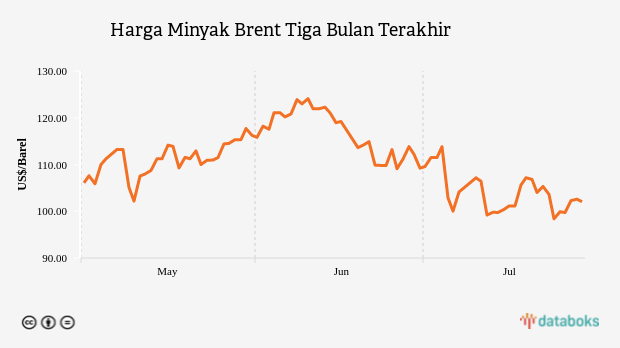 Harga Minyak Brent Tiga Bulan Terakhir