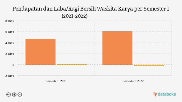 Waskita Karya Catat Rugi Bersih Rp236 Miliar pada Semester I 2022