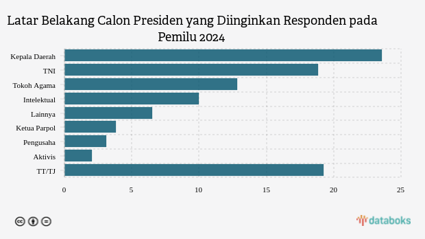 Survei Indopol: Masyarakat Inginkan Calon Presiden Berlatar Belakang Kepala Daerah