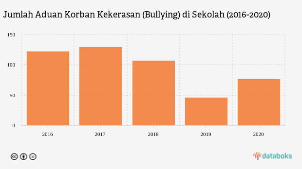 Berapa Banyak Korban Bullying di Lingkungan Sekolah Indonesia?