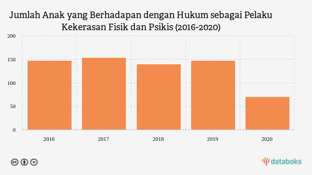 Ini Jumlah Anak-Anak yang Jadi Pelaku Kekerasan di Indonesia
