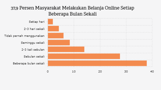 Hanya sekitar 6 persen kelompok masyarakat yang mengaku belum pernah belanja online di lokapasar.