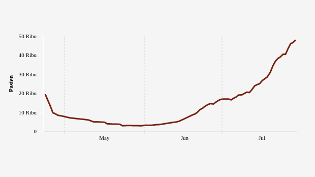 Update Kasus Aktif Covid-19 di Indonesia Data per Jumat, 29 Juli 2022