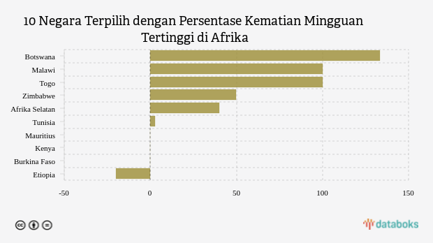 10 Negara Terpilih dengan Persentase Kematian Mingguan Tertinggi di Afrika