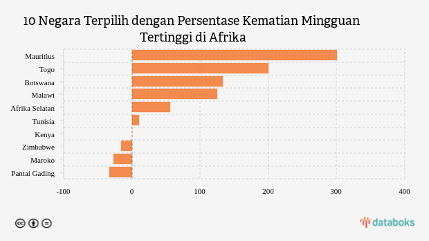 10 Negara Terpilih dengan Persentase Kematian Mingguan Tertinggi di Afrika