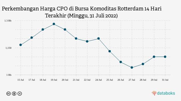 Perkembangan Harga CPO di Bursa Komoditas Rotterdam 14 Hari Terakhir (Minggu, 31 Juli 2022)