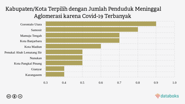 Kabupaten/Kota Terpilih dengan Jumlah Penduduk Meninggal Aglomerasi karena Covid-19 Terbanyak